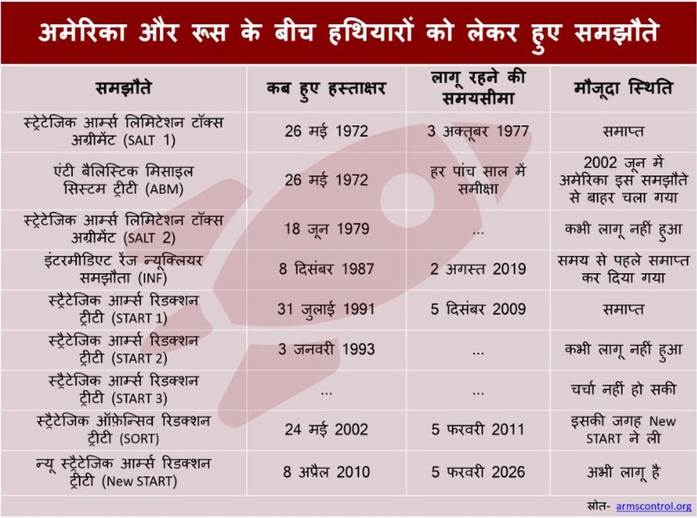 मिसाइलों को लेकर हुए समझौते
