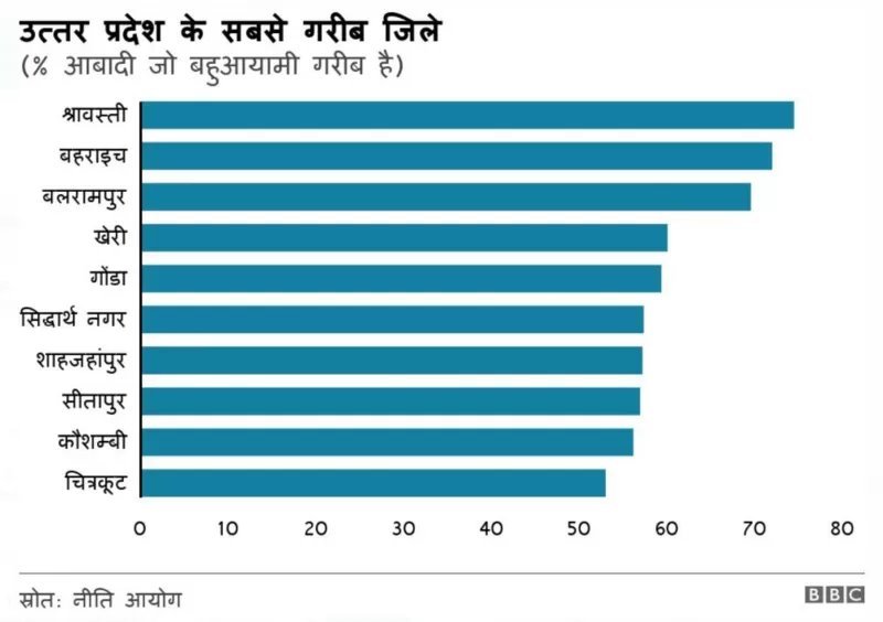 उत्तर प्रदेश में ग़रीबी