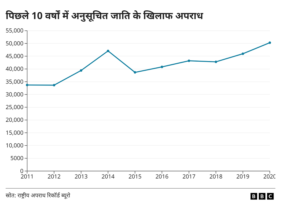 दलित आबादी