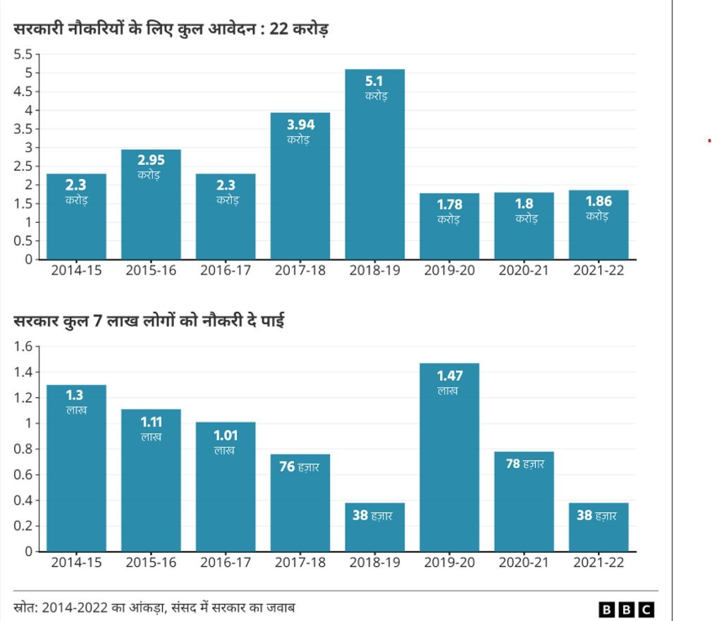 नौकरी के आंकड़े