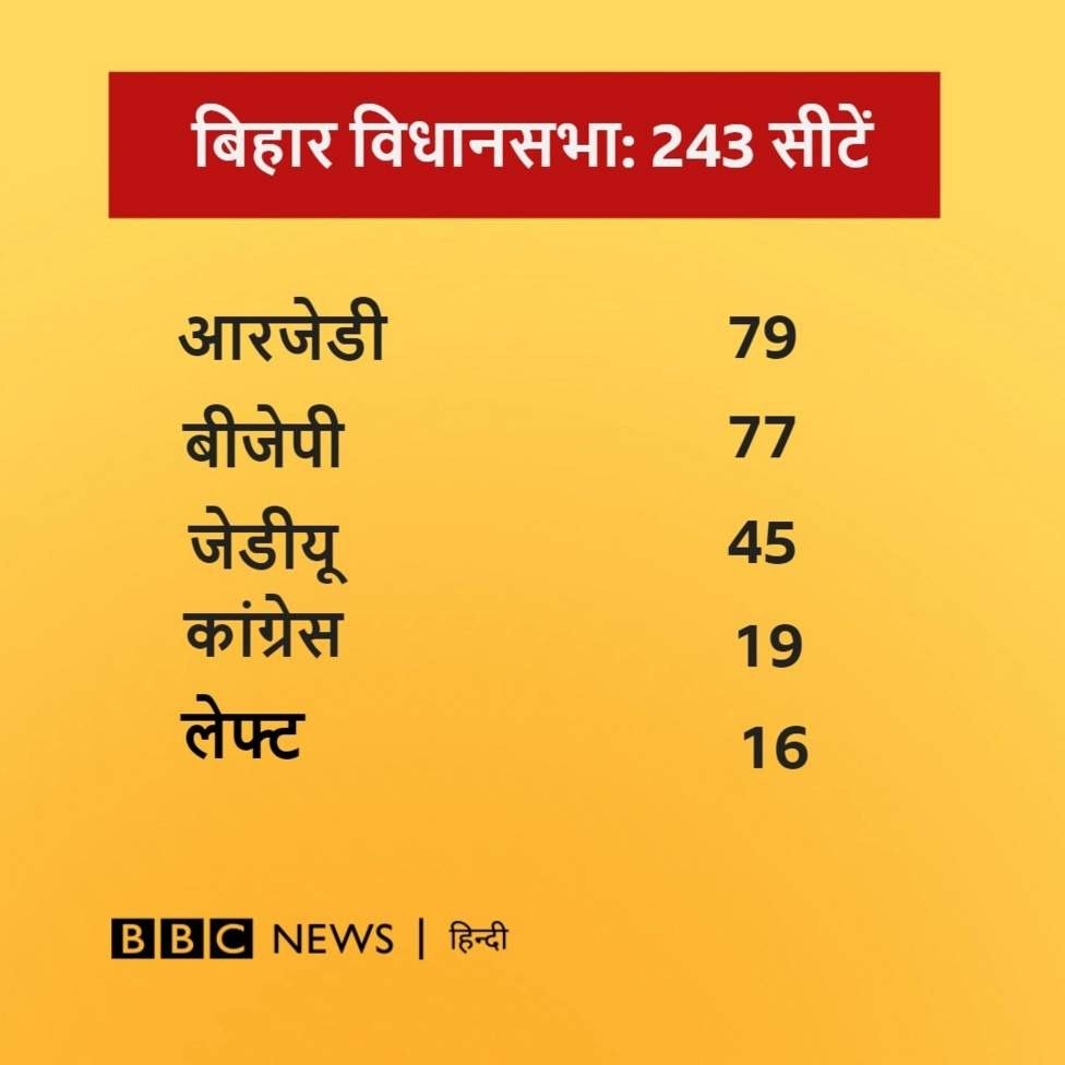 बिहार चुनाव नतीजे
