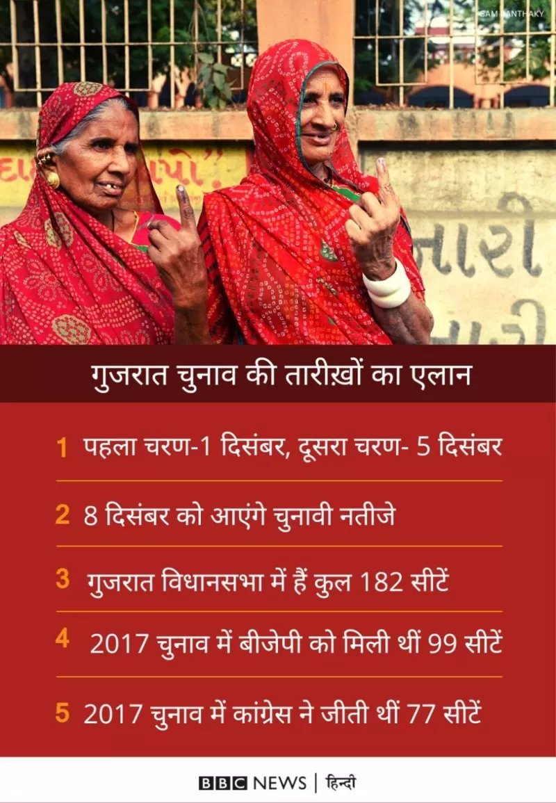 गुजरात विधानसभा चुनाव के तारीख़ों की घोषणा गुजरात विधानसभा चुनाव के तारीख़ों की घोषणा