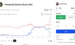 Polymarket US Election Poll Prediction: Betting Odds Favor Trump as Key States Continue Vote Count
