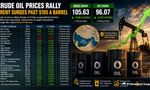 Crude Oil Rates Today: April 24, 2026: Brent Crude Crosses $105 Per Barrel- Check Latest Prices of WTI