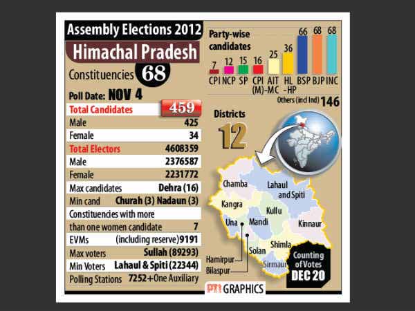 Himachal poll: Cong, BJP tensed 