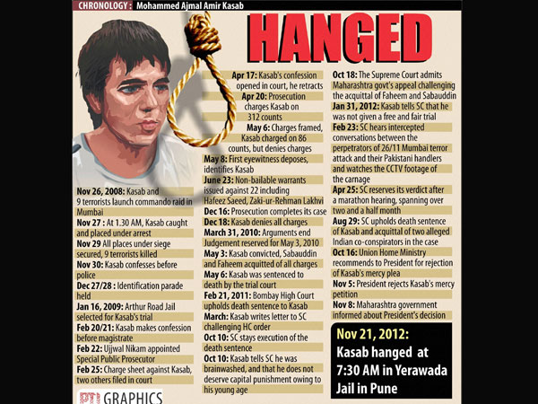 Chronology of incidents over Kasab case