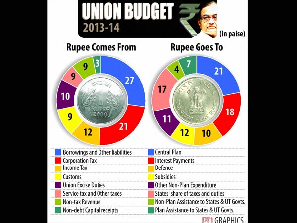 Union Budget 2013-14