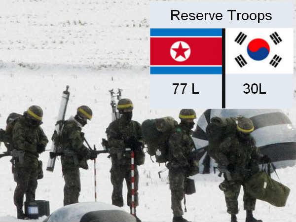 North Korea has more reserve troops North Korea has more reserve troops