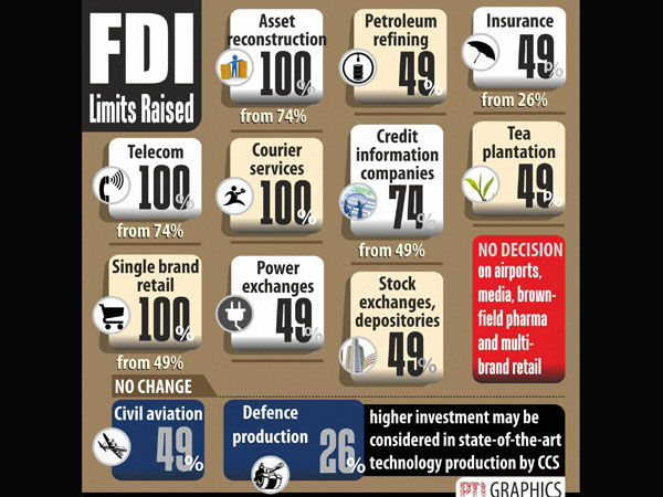 FDI limits raised