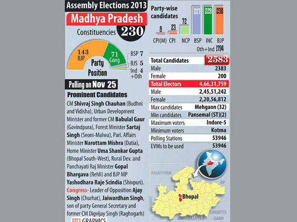 Assembly Elections 2013 Madhya Pradesh.