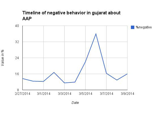 Survey: Kejriwal's Popularity before Gujarat visit