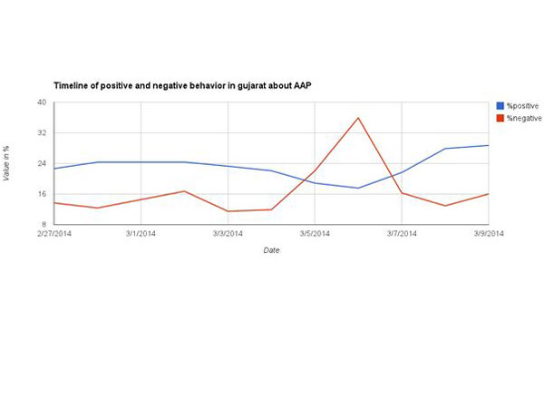 Kejriwal's AAP lost poularity
