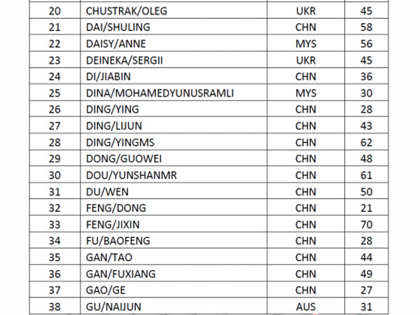 Passenger List of MH 370