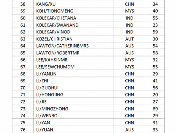 Passenger List of MH 370
