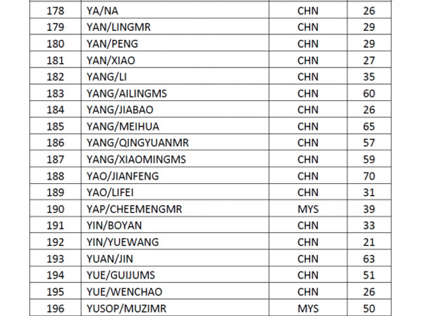 Passenger List of MH 370