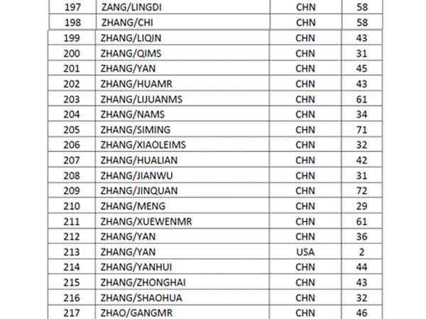 Passenger List of MH 370