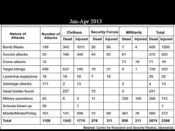 Terror attacks in Pakistan