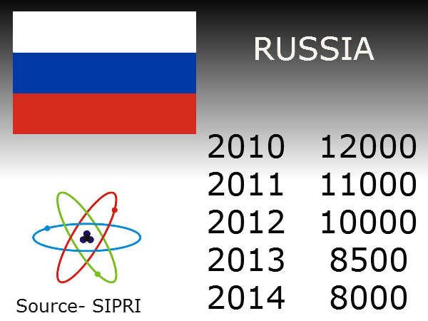 Pak has more nuclear warheads than India 