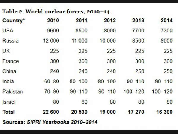 Pak has more nuclear warheads than India 
