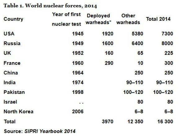 Pak has more nuclear warheads than India 