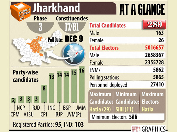 Polling begins for 3rd phase of J'khand