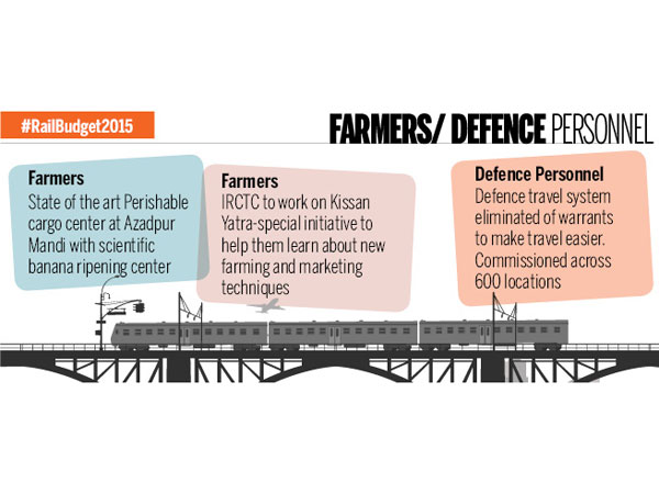 Railway Budget for Defence Personnel and Farmers
