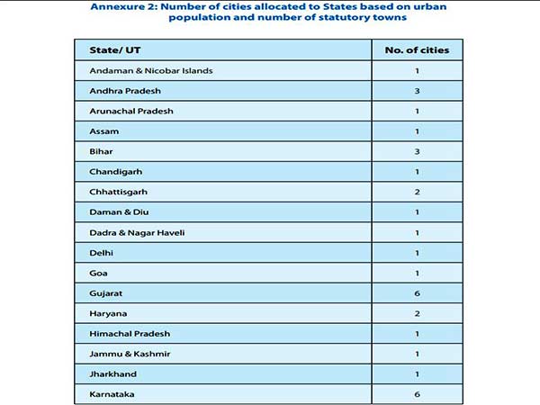 Centre unveils list of 98 Smart Cities: Here is the complete list.