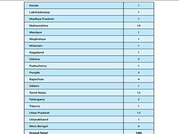 Centre unveils list of 98 Smart Cities: Here is the complete list.