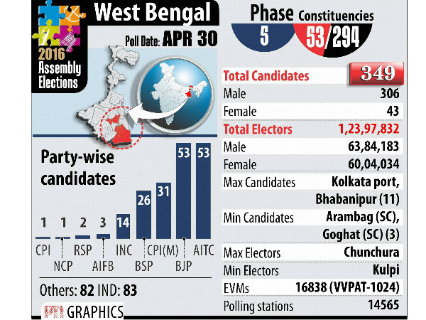bengal poll phase 5