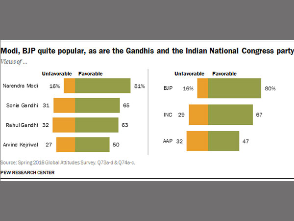 India and Modi: The Honeymoon Continues, says Pew Research