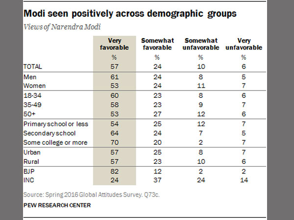 How is Modi doing? Good, say an overwhelming majority in Pew Survey