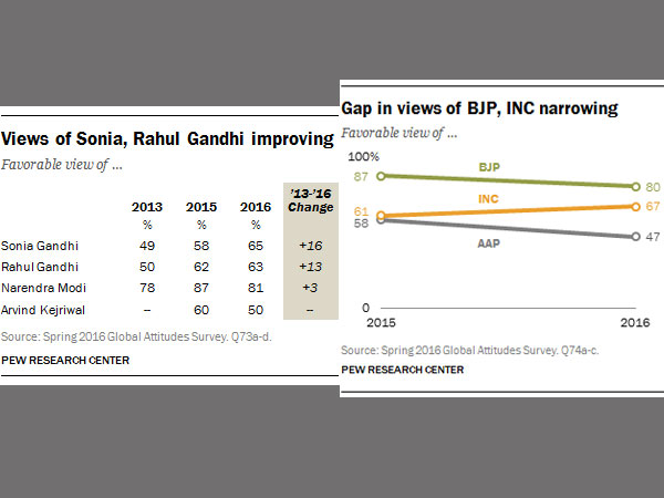 How is Modi doing? Good, say an overwhelming majority in Pew Survey