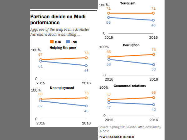 How is Modi doing? Good, say an overwhelming majority in Pew Survey
