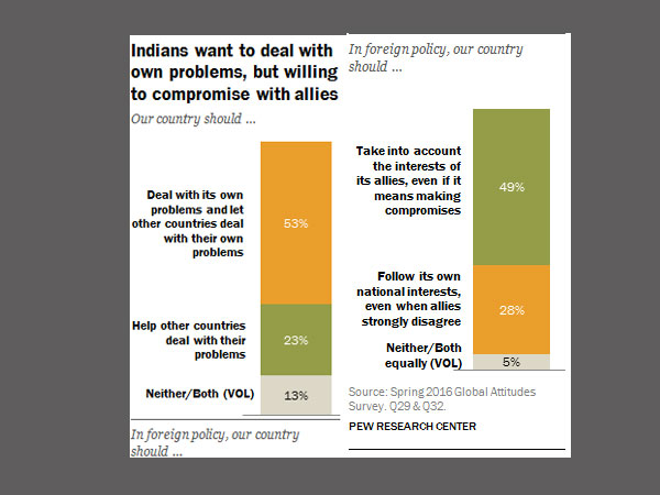India in Indians' view? Rising Power 