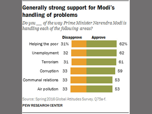 India and Modi: The Honeymoon Continues, says Pew Research