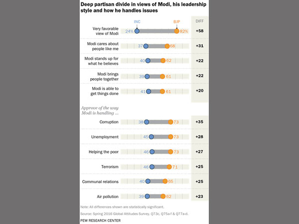 India and Modi: The Honeymoon Continues, says Pew Research