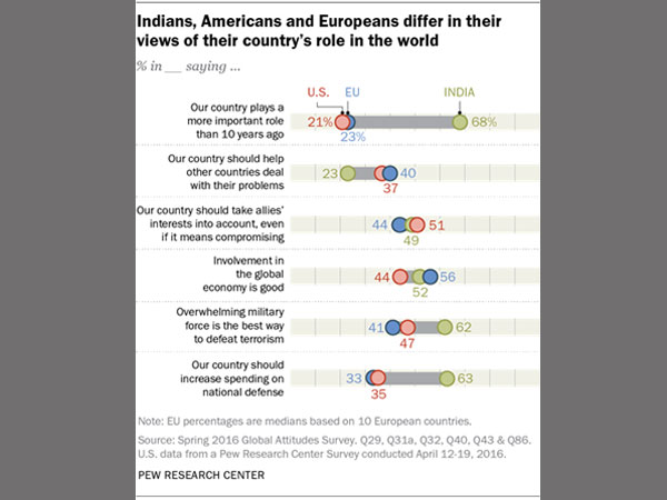 India and Modi: The Honeymoon Continues, says Pew Research