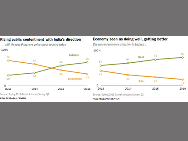 How is India doing? Very well, thank you, say 65% Indians