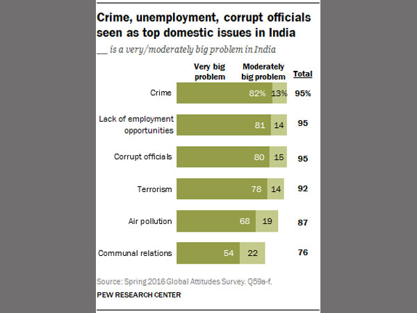 How is India doing? Very well, thank you, say 65% Indians