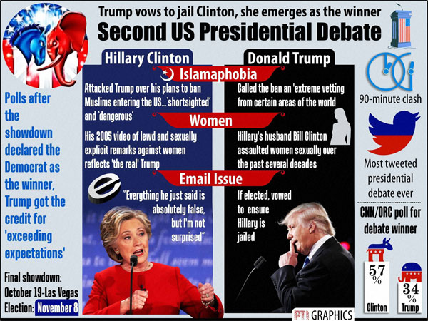 US votes: Trump wins key states