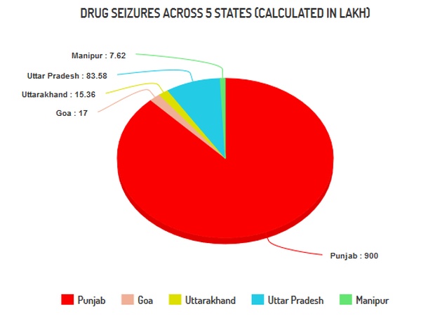 Punjab STILL ‘drug capital’ of India: Here is why Punjab STILL ‘drug capital’ of India: Here is why