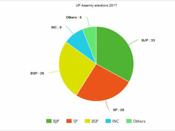 Opinion poll for UP