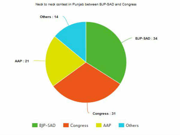 Punjab vote share