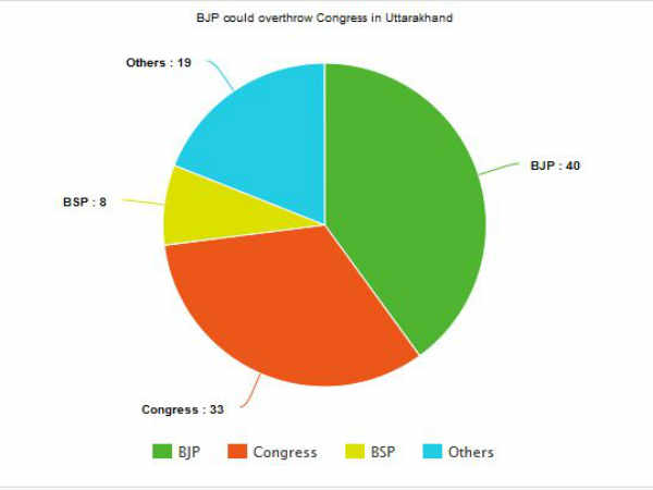 Vote share of Uttarakhand 