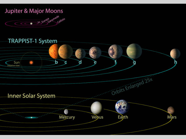 A comparison between solar system and TRAPPIST-1