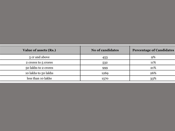 UP: Find who are the richest candidates