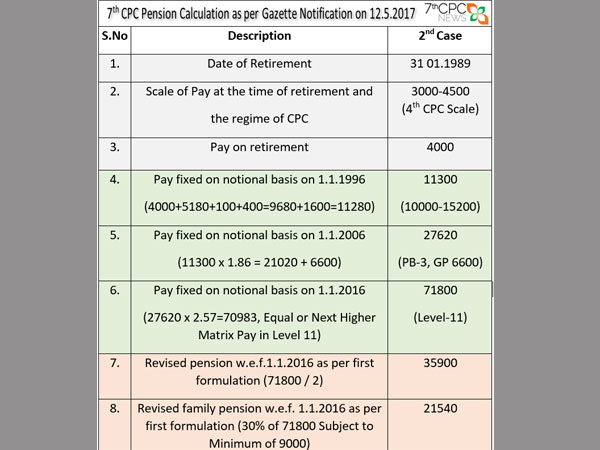 Revised pension