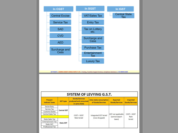 System of Levying GST