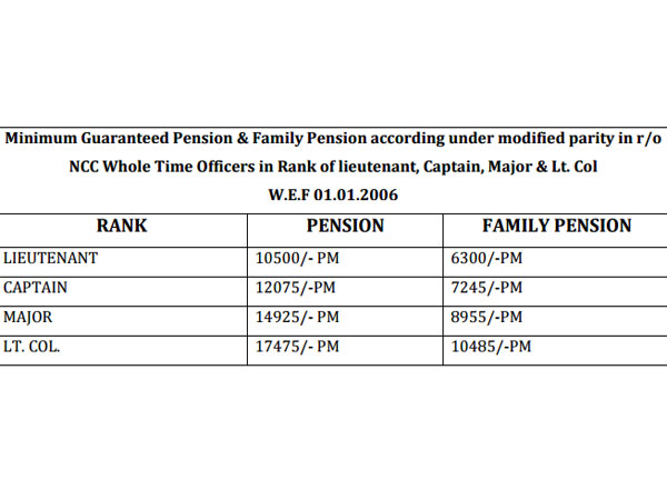 Revision of pension of Pre-2006 Pensioners/family pensioners
