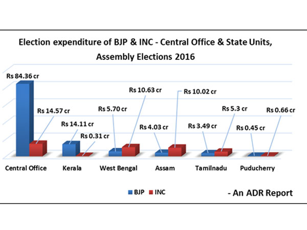 State-wise total funds collected